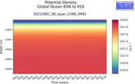 Time series of Global Ocean 65N to 65S Potential Density vs depth